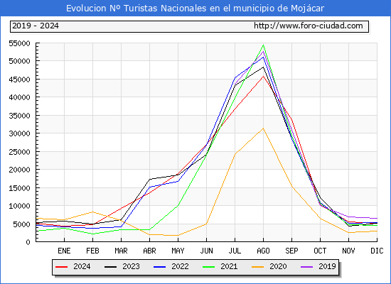 Evolucin Numero de turistas de origen Espaol en el Municipio de Mojcar hasta Diciembre del 2024.