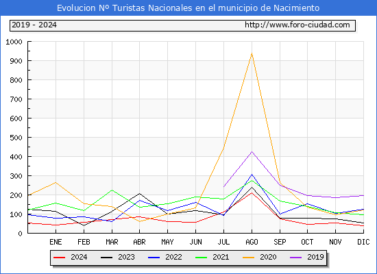 Evolucin Numero de turistas de origen Espaol en el Municipio de Nacimiento hasta Diciembre del 2024.