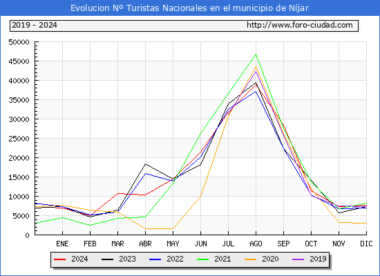 Evolucin Numero de turistas de origen Espaol en el Municipio de Njar hasta Diciembre del 2024.