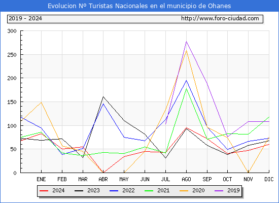 Evolucin Numero de turistas de origen Espaol en el Municipio de Ohanes hasta Diciembre del 2024.