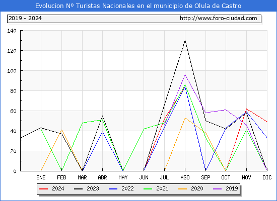 Evolucin Numero de turistas de origen Espaol en el Municipio de Olula de Castro hasta Diciembre del 2024.