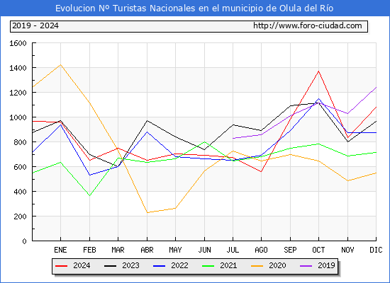 Evolucin Numero de turistas de origen Espaol en el Municipio de Olula del Ro hasta Diciembre del 2024.