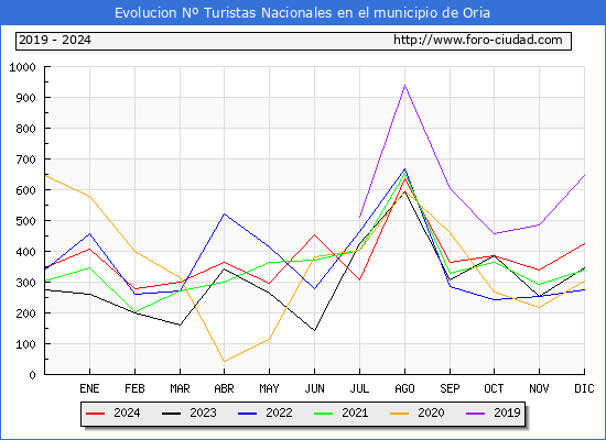 Evolucin Numero de turistas de origen Espaol en el Municipio de Oria hasta Diciembre del 2024.