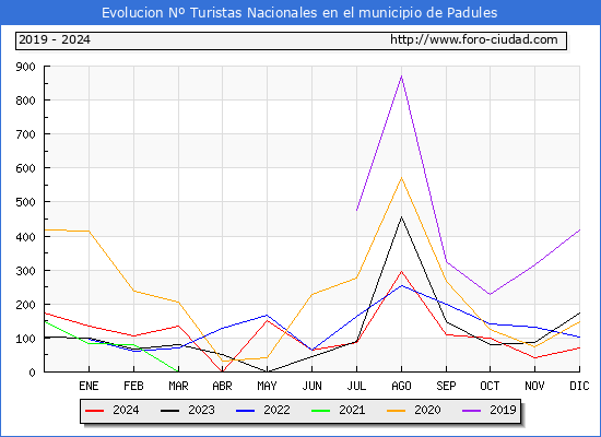Evolucin Numero de turistas de origen Espaol en el Municipio de Padules hasta Diciembre del 2024.