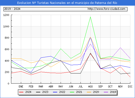 Evolucin Numero de turistas de origen Espaol en el Municipio de Paterna del Ro hasta Diciembre del 2024.