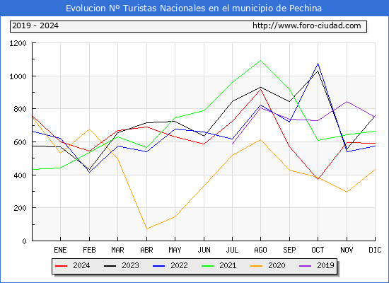 Evolucin Numero de turistas de origen Espaol en el Municipio de Pechina hasta Diciembre del 2024.