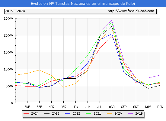 Evolucin Numero de turistas de origen Espaol en el Municipio de Pulp hasta Diciembre del 2024.