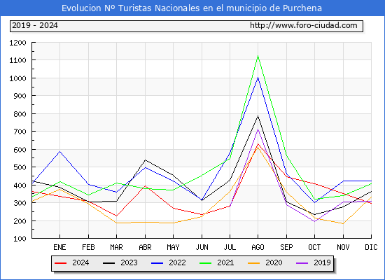 Evolucin Numero de turistas de origen Espaol en el Municipio de Purchena hasta Diciembre del 2024.