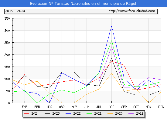 Evolucin Numero de turistas de origen Espaol en el Municipio de Rgol hasta Diciembre del 2024.