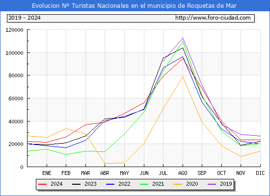 Evolucin Numero de turistas de origen Espaol en el Municipio de Roquetas de Mar hasta Diciembre del 2024.