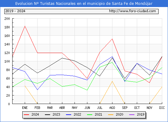 Evolucin Numero de turistas de origen Espaol en el Municipio de Santa Fe de Mondjar hasta Diciembre del 2024.