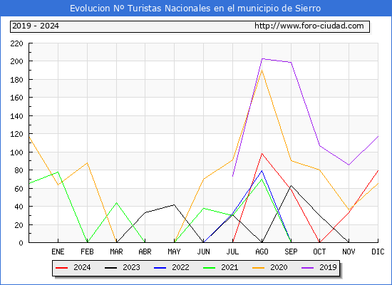 Evolucin Numero de turistas de origen Espaol en el Municipio de Sierro hasta Diciembre del 2024.