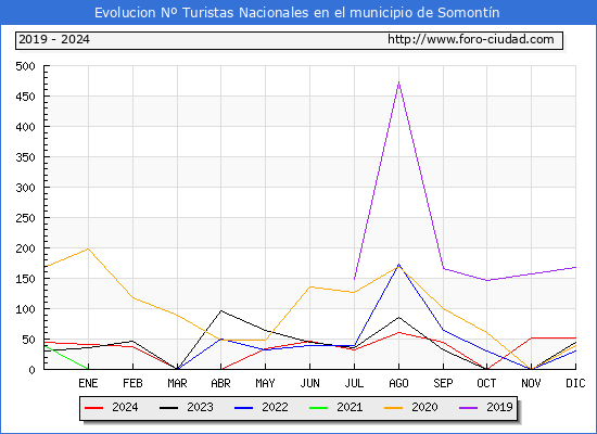 Evolucin Numero de turistas de origen Espaol en el Municipio de Somontn hasta Diciembre del 2024.