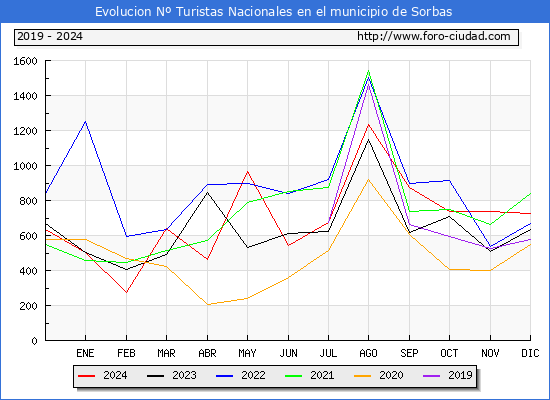 Evolucin Numero de turistas de origen Espaol en el Municipio de Sorbas hasta Diciembre del 2024.