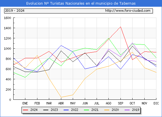 Evolucin Numero de turistas de origen Espaol en el Municipio de Tabernas hasta Diciembre del 2024.