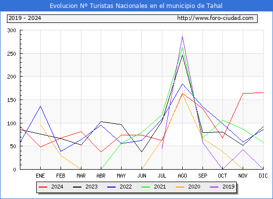 Evolucin Numero de turistas de origen Espaol en el Municipio de Tahal hasta Diciembre del 2024.