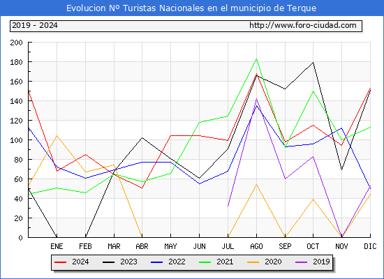 Evolucin Numero de turistas de origen Espaol en el Municipio de Terque hasta Diciembre del 2024.
