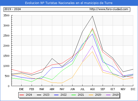Evolucin Numero de turistas de origen Espaol en el Municipio de Turre hasta Diciembre del 2024.