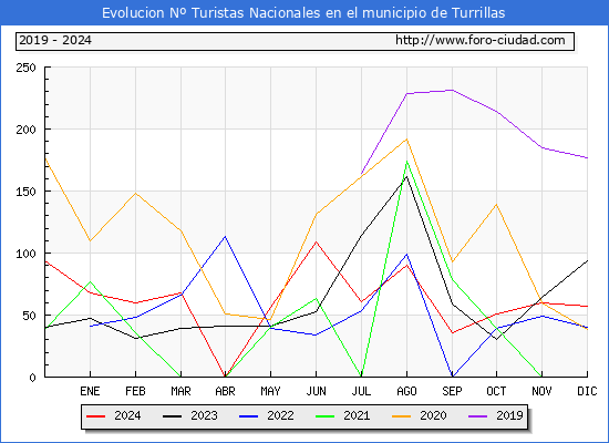 Evolucin Numero de turistas de origen Espaol en el Municipio de Turrillas hasta Diciembre del 2024.