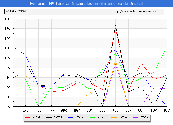 Evolucin Numero de turistas de origen Espaol en el Municipio de Urrcal hasta Diciembre del 2024.