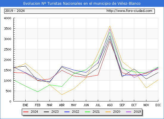 Evolucin Numero de turistas de origen Espaol en el Municipio de Vlez-Blanco hasta Diciembre del 2024.