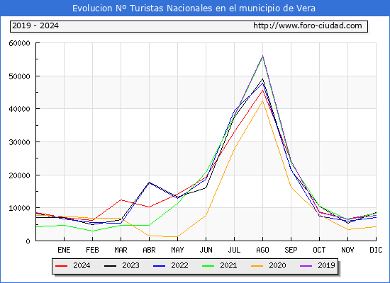 Evolucin Numero de turistas de origen Espaol en el Municipio de Vera hasta Diciembre del 2024.