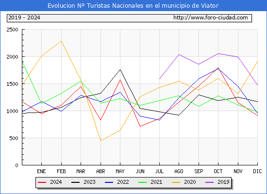 Evolucin Numero de turistas de origen Espaol en el Municipio de Viator hasta Diciembre del 2024.
