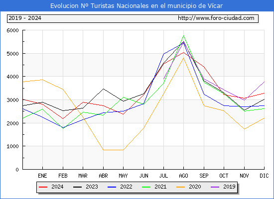 Evolucin Numero de turistas de origen Espaol en el Municipio de Vcar hasta Diciembre del 2024.