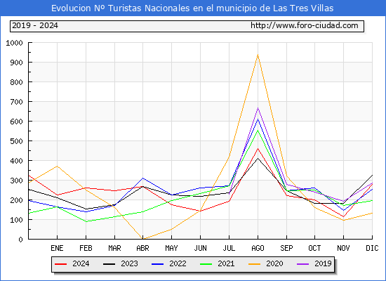 Evolucin Numero de turistas de origen Espaol en el Municipio de Las Tres Villas hasta Diciembre del 2024.