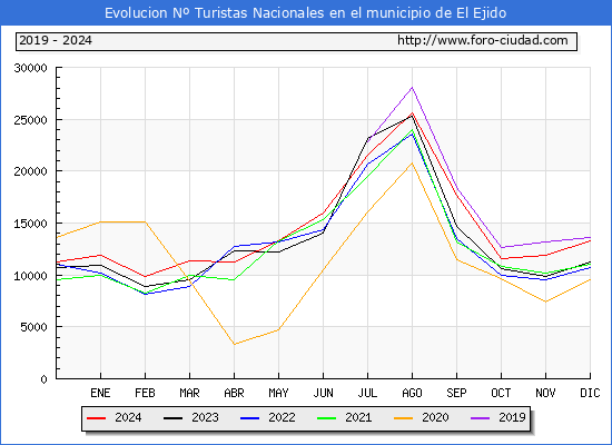Evolucin Numero de turistas de origen Espaol en el Municipio de El Ejido hasta Diciembre del 2024.