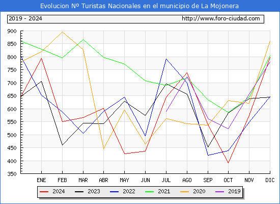 Evolucin Numero de turistas de origen Espaol en el Municipio de La Mojonera hasta Diciembre del 2024.