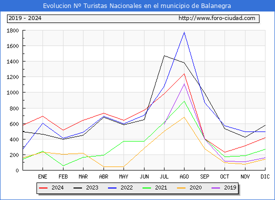 Evolucin Numero de turistas de origen Espaol en el Municipio de Balanegra hasta Diciembre del 2024.