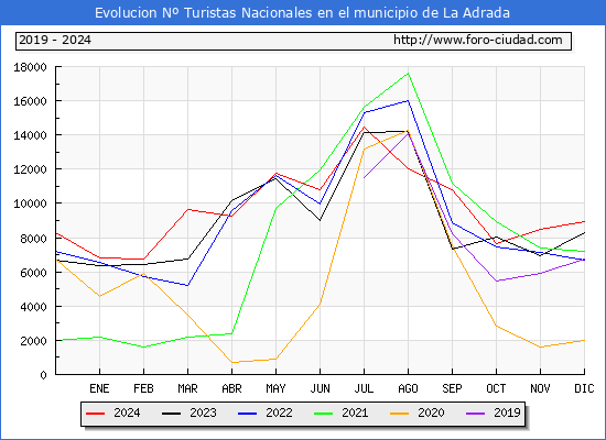 Evolucin Numero de turistas de origen Espaol en el Municipio de La Adrada hasta Diciembre del 2024.