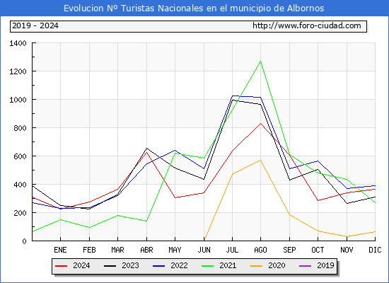Evolucin Numero de turistas de origen Espaol en el Municipio de Albornos hasta Diciembre del 2024.
