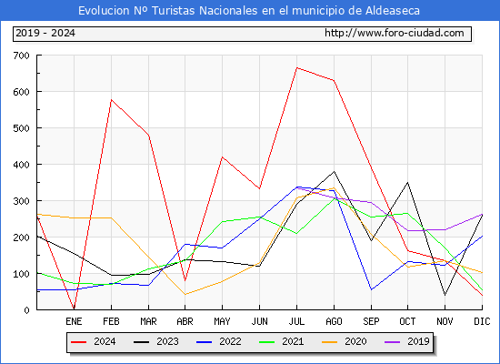 Evolucin Numero de turistas de origen Espaol en el Municipio de Aldeaseca hasta Diciembre del 2024.