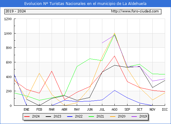 Evolucin Numero de turistas de origen Espaol en el Municipio de La Aldehuela hasta Diciembre del 2024.