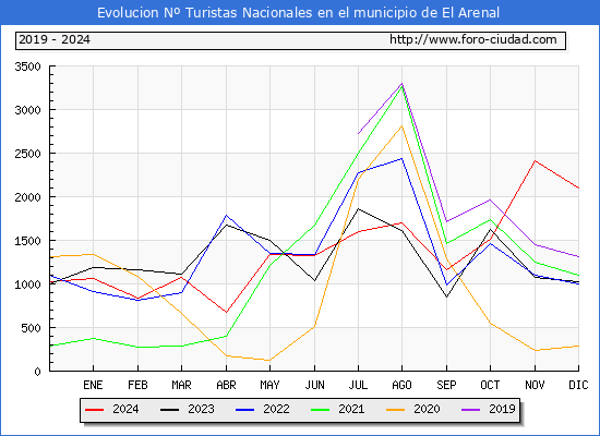 Evolucin Numero de turistas de origen Espaol en el Municipio de El Arenal hasta Diciembre del 2024.