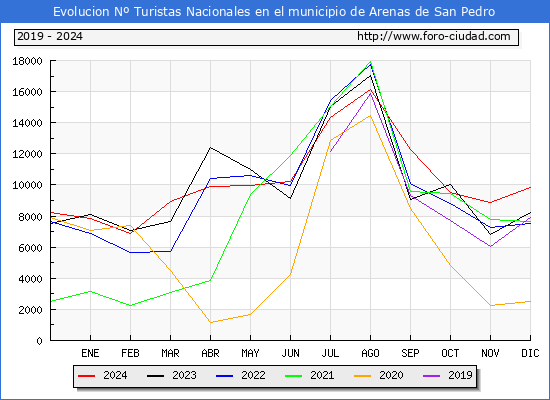 Evolucin Numero de turistas de origen Espaol en el Municipio de Arenas de San Pedro hasta Diciembre del 2024.