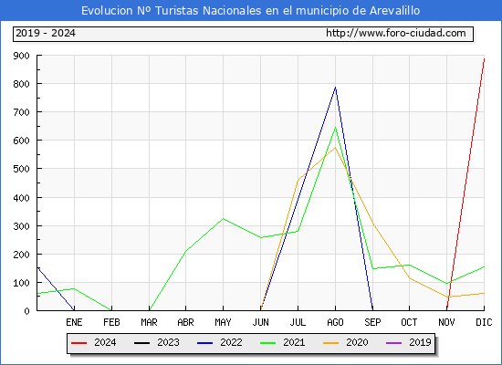 Evolucin Numero de turistas de origen Espaol en el Municipio de Arevalillo hasta Diciembre del 2024.