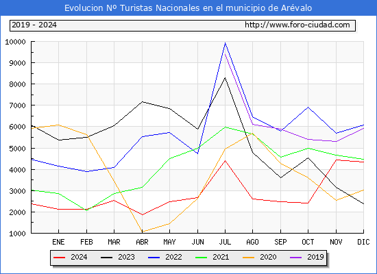 Evolucin Numero de turistas de origen Espaol en el Municipio de Arvalo hasta Diciembre del 2024.