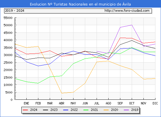 Evolucin Numero de turistas de origen Espaol en el Municipio de vila hasta Diciembre del 2024.