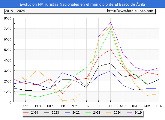 Evolucin Numero de turistas de origen Espaol en el Municipio de El Barco de vila hasta Diciembre del 2024.