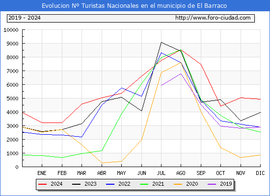 Evolucin Numero de turistas de origen Espaol en el Municipio de El Barraco hasta Diciembre del 2024.