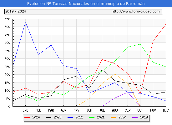 Evolucin Numero de turistas de origen Espaol en el Municipio de Barromn hasta Diciembre del 2024.