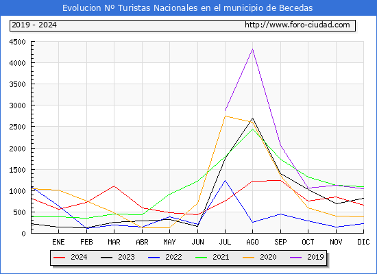 Evolucin Numero de turistas de origen Espaol en el Municipio de Becedas hasta Diciembre del 2024.