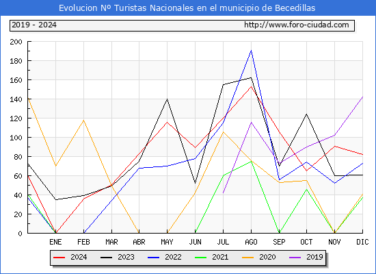 Evolucin Numero de turistas de origen Espaol en el Municipio de Becedillas hasta Diciembre del 2024.