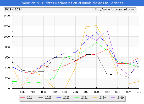 Evolucin Numero de turistas de origen Espaol en el Municipio de Las Berlanas hasta Diciembre del 2024.