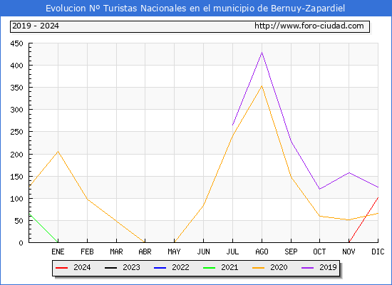 Evolucin Numero de turistas de origen Espaol en el Municipio de Bernuy-Zapardiel hasta Diciembre del 2024.