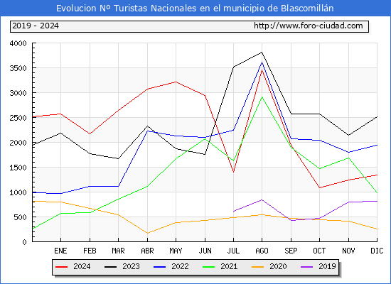 Evolucin Numero de turistas de origen Espaol en el Municipio de Blascomilln hasta Diciembre del 2024.
