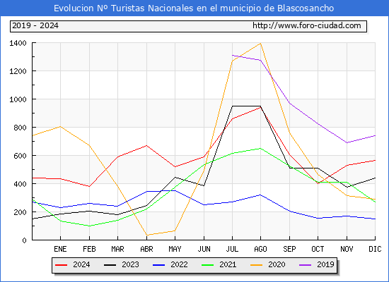 Evolucin Numero de turistas de origen Espaol en el Municipio de Blascosancho hasta Diciembre del 2024.